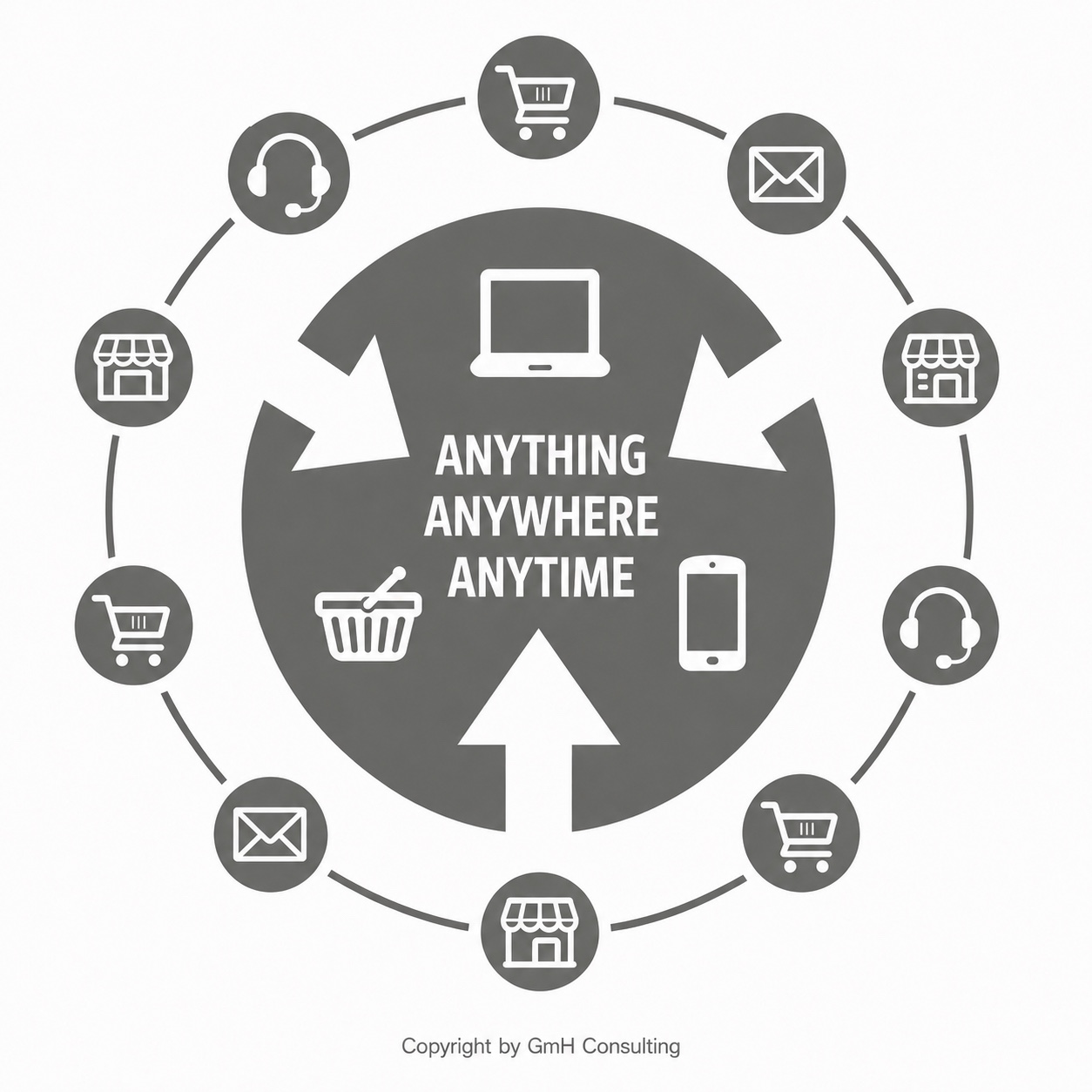 Omnichannel-Modell mit Konsument und Service im Mittelpunkt